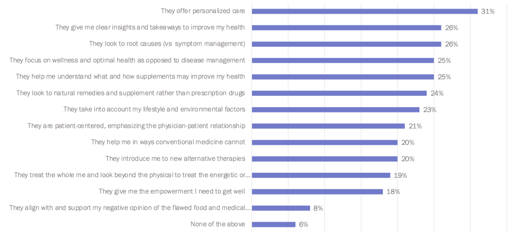 Q42. Which of the following do you most appreciate about your experiences with your integrative or alternative healthcare professionals? Select up to four.