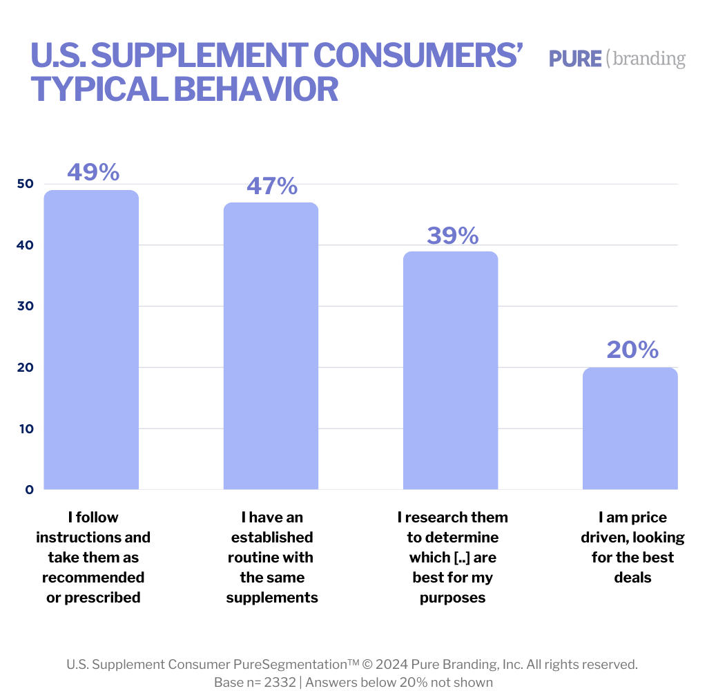 U.S. Supplement Consumer Behavior